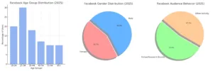 Social media Statistics (Facebook)