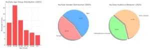 Social Media Statistics (YouTube)