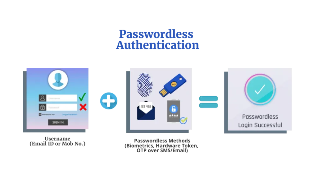 Passwordless Authentication