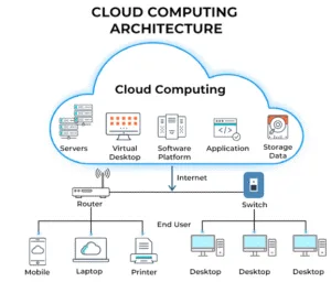 Cloud Computing Architecture