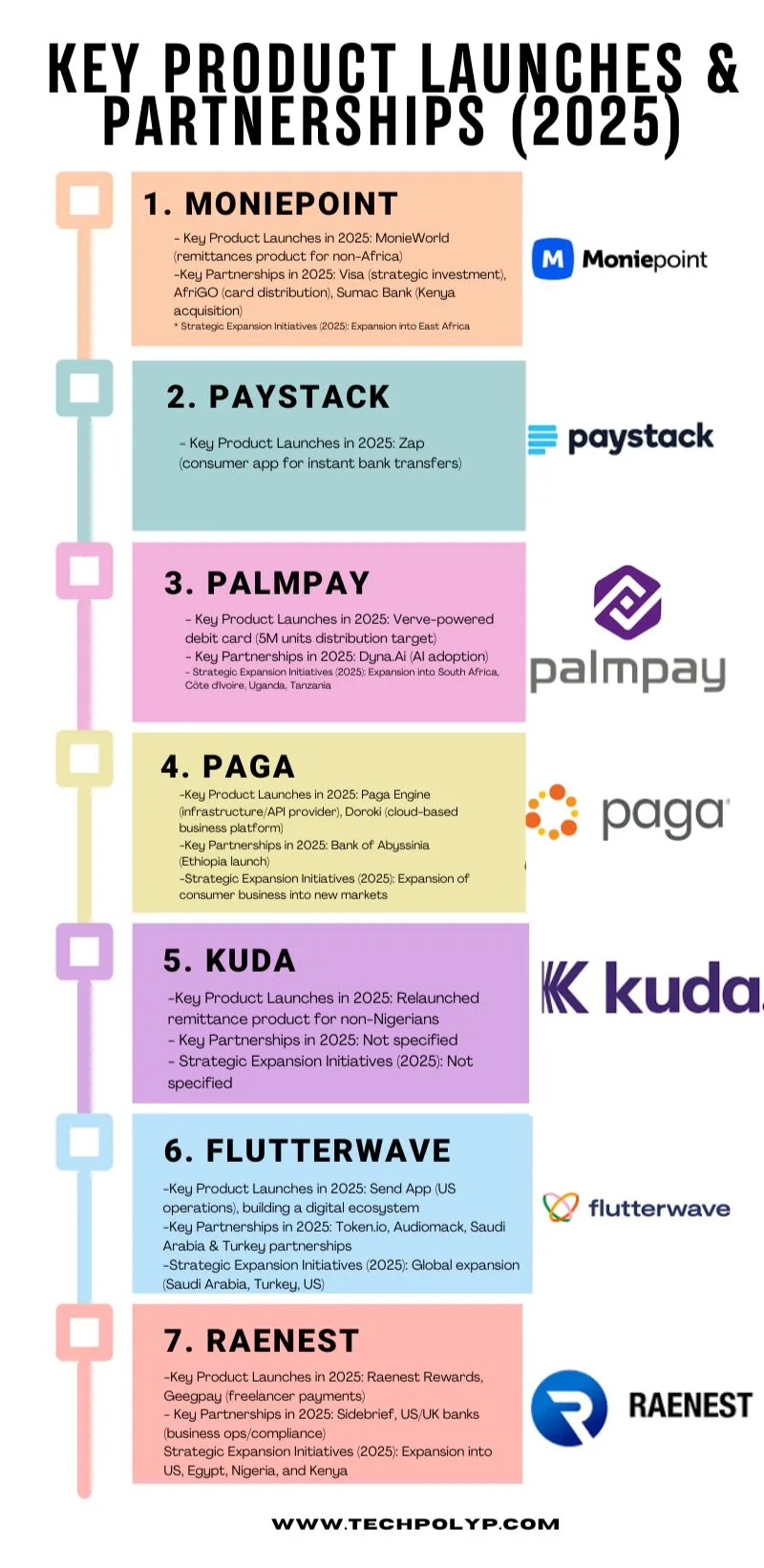 Key Product Launches, Partnerships, and Expansion Plans of Nigerian Fintechs (2025)